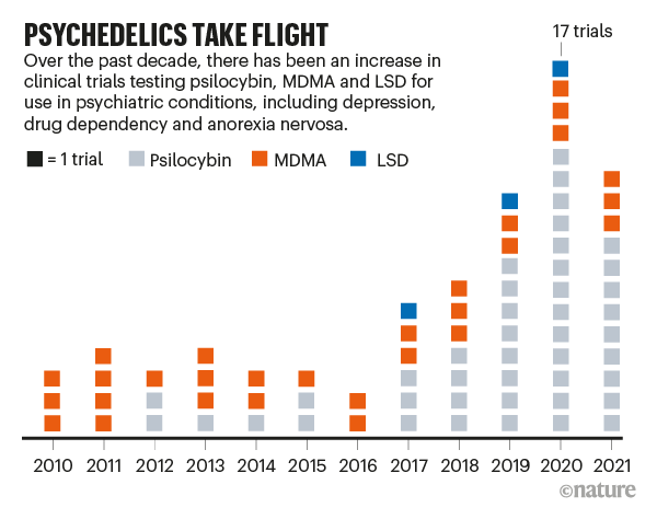 Ecstasy and Psilocybin are Shaking Up Psychiatry